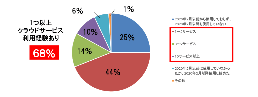 調査結果グラフ