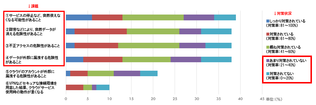 調査結果グラフ