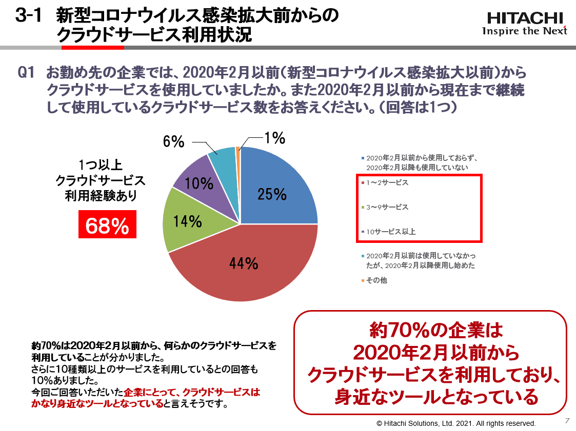 新型コロナウイルス感染拡大前からのクラウドサービス利用状況