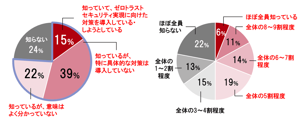 調査結果グラフ
