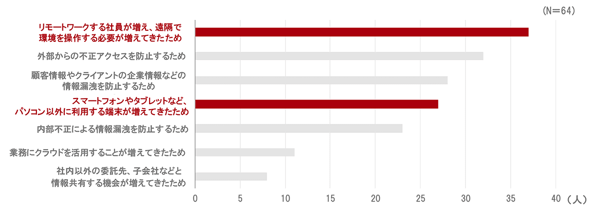 調査結果グラフ