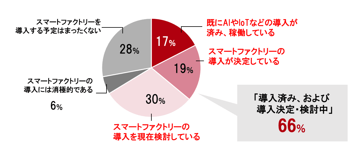 調査結果グラフ