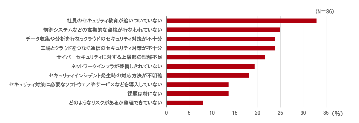 調査結果グラフ