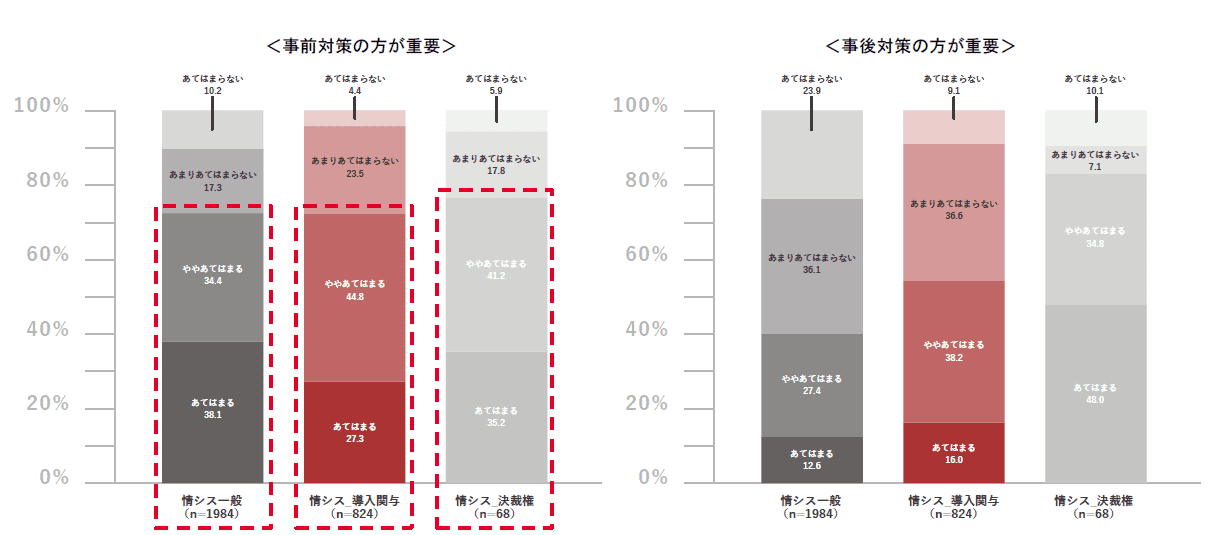 調査結果グラフ