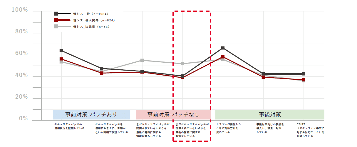 調査結果グラフ