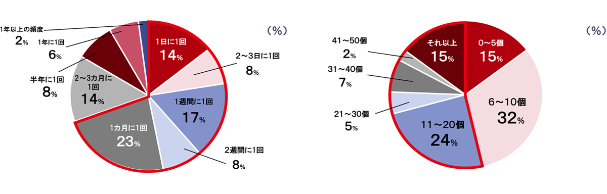 調査結果グラフ
