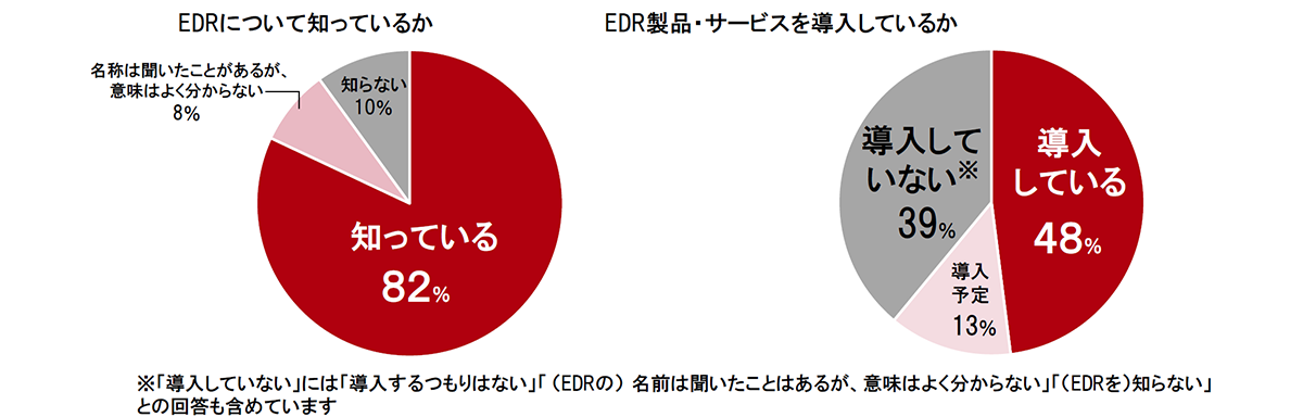 調査結果グラフ