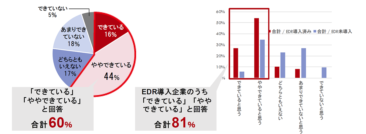 調査結果グラフ