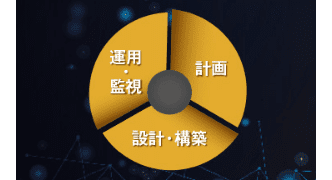 計画、導入、運用を通して対策を継続的に改善の図