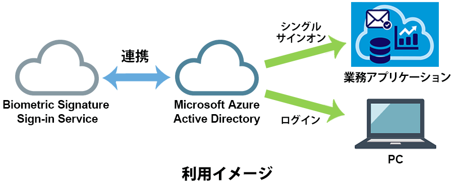 Microsoft Azure Active Directoryのみの環境での利用