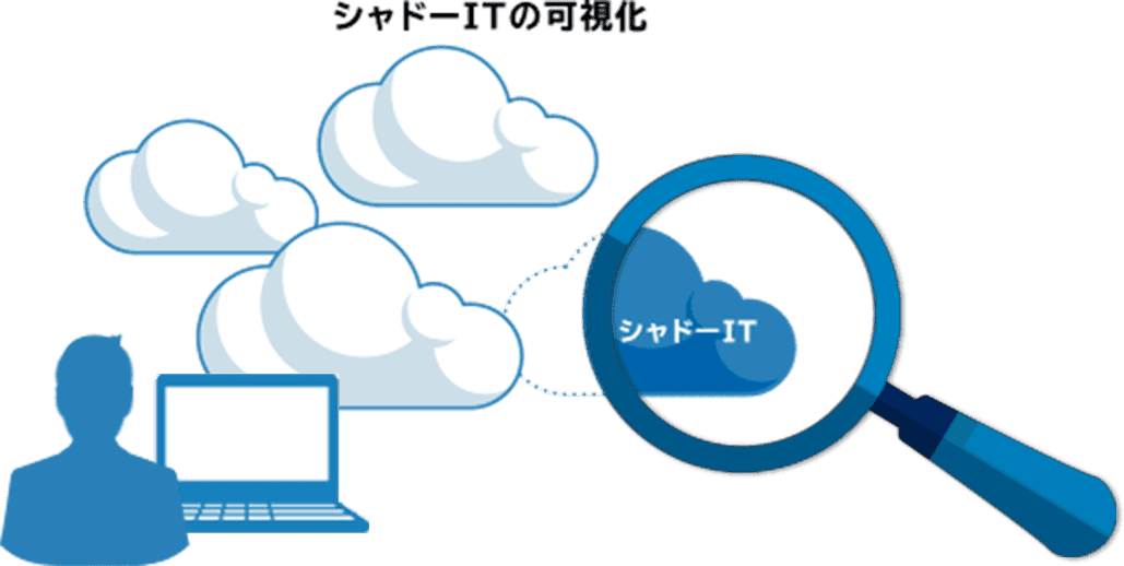 クラウドサービスの利用状況可視化・制御の図