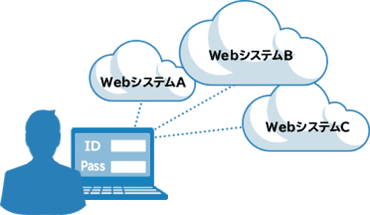 クラウドを含む複数のWebシステムなどに一回でログインを許可