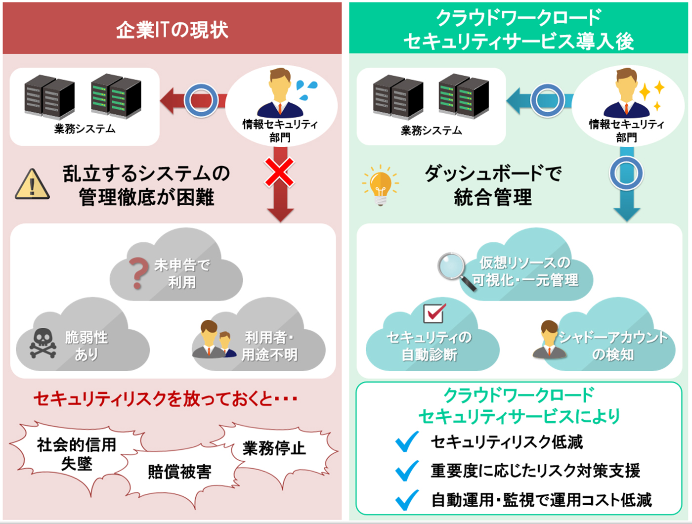 クラウドワークロードセキュリティサービスとは