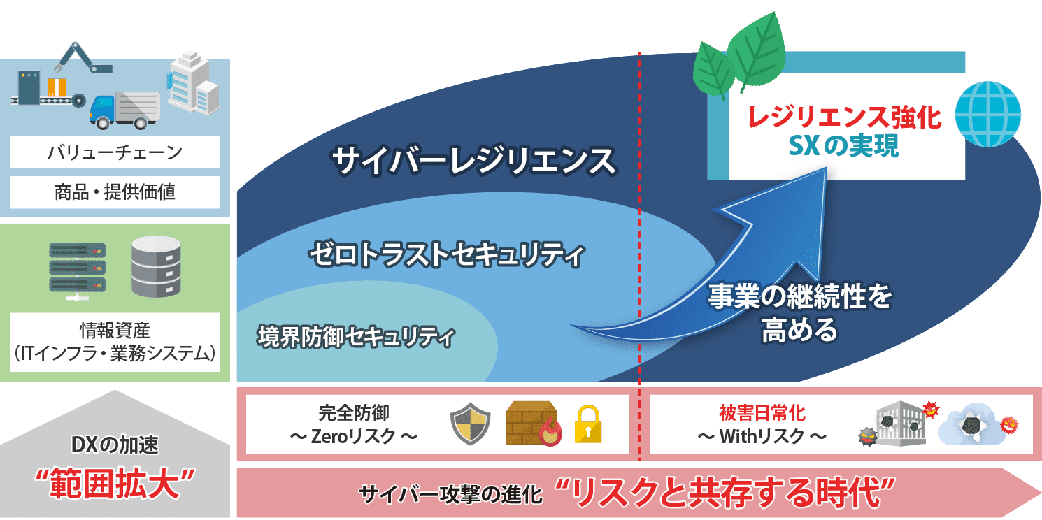 サイバーレジリエンスとは