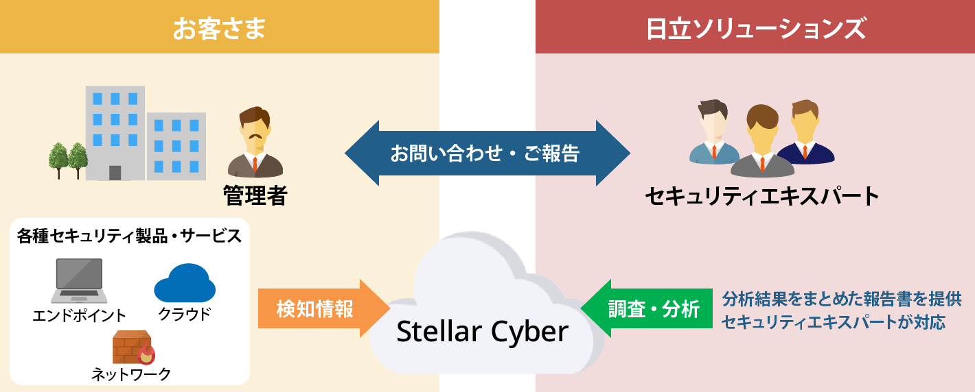 セキュリティ運用支援サービス for Stellar Cyberの特長
