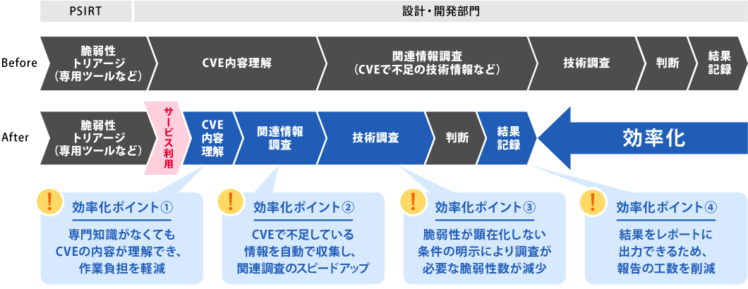 効率化ポイント