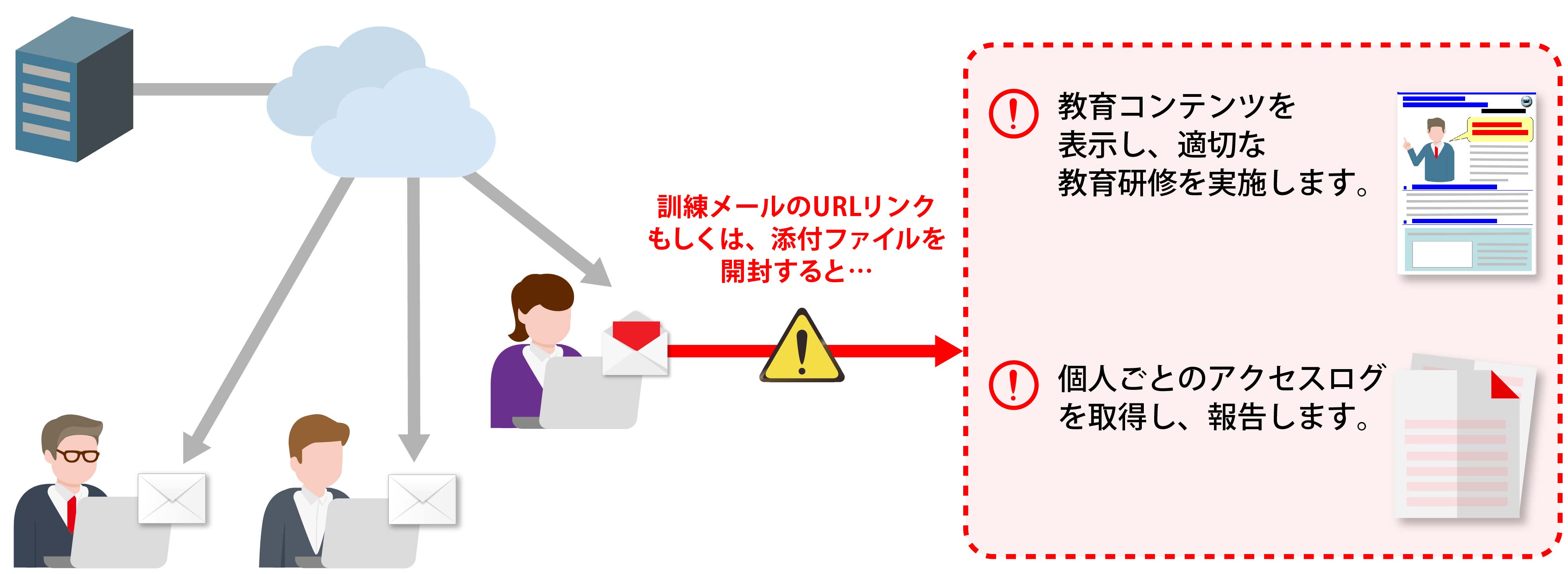 標的型メール訓練サービスとは