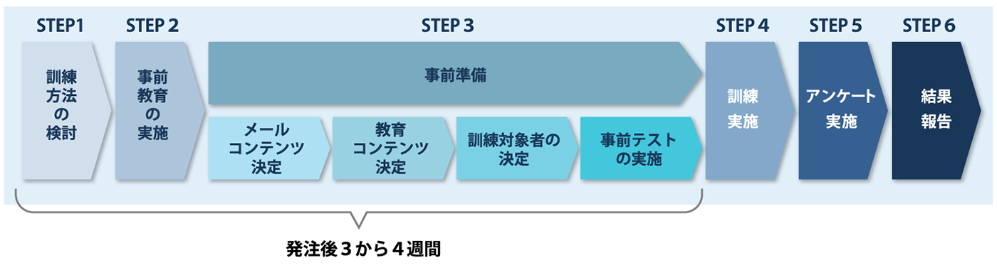 標的型メール訓練サービスのご利用の流れ