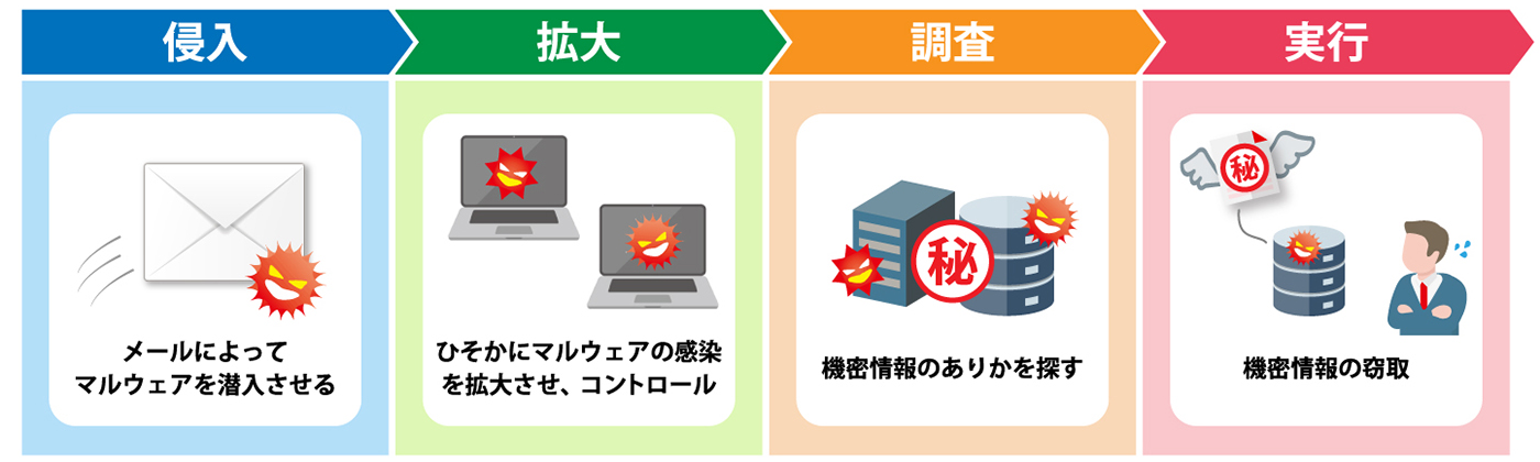 標的型メール攻撃の流れ