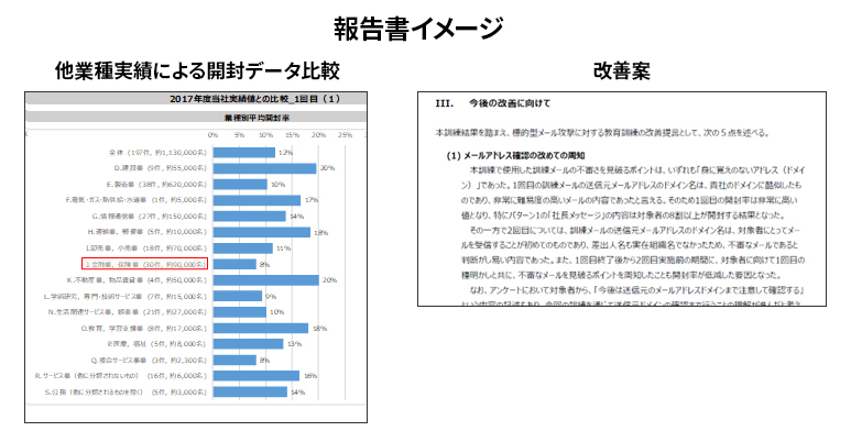 標的型メール訓練サービス報告書イメージ