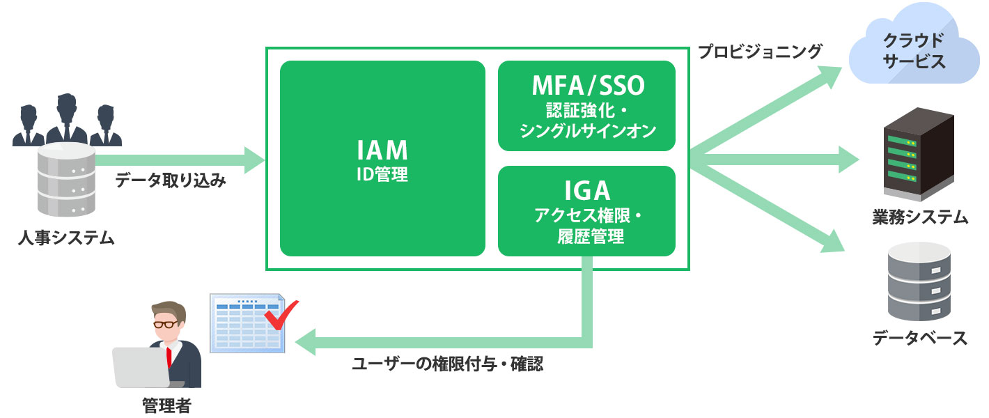 ゼロトラストセキュリティ対策の主な対策IAM/IGA/MFA/SSO
