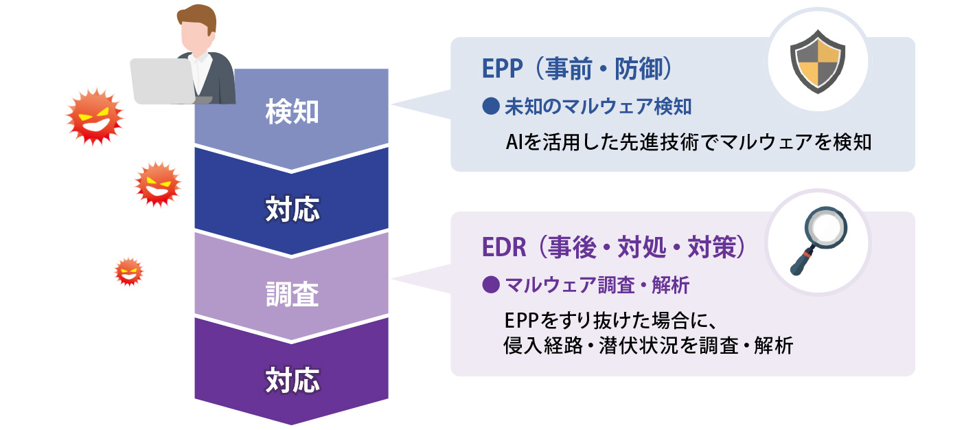 ゼロトラストセキュリティ対策の主な対策 EPP/EDR