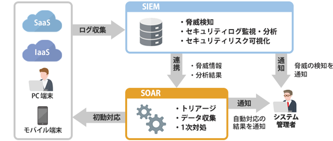 ゼロトラストセキュリティ対策の主な対策 SIEM/SOAR