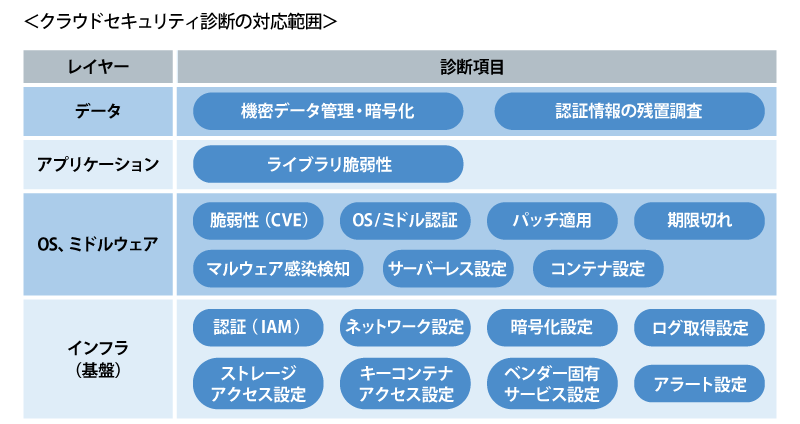 クラウドセキュリティ診断の対応範囲