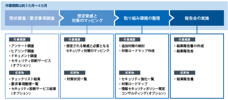 クラウドセキュリティコンサル　アセスメントの作業期間