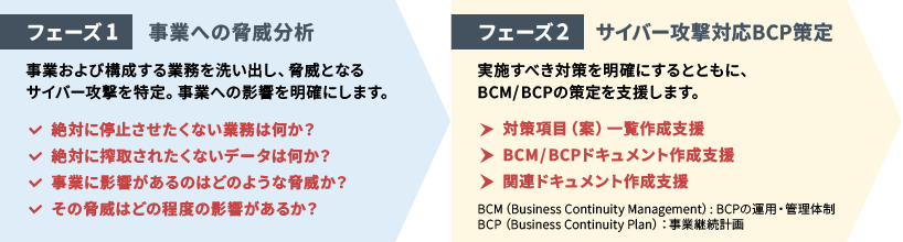 フェーズ1 事業への脅威分析 フェーズ2 サイバー攻撃対応BCP策定
