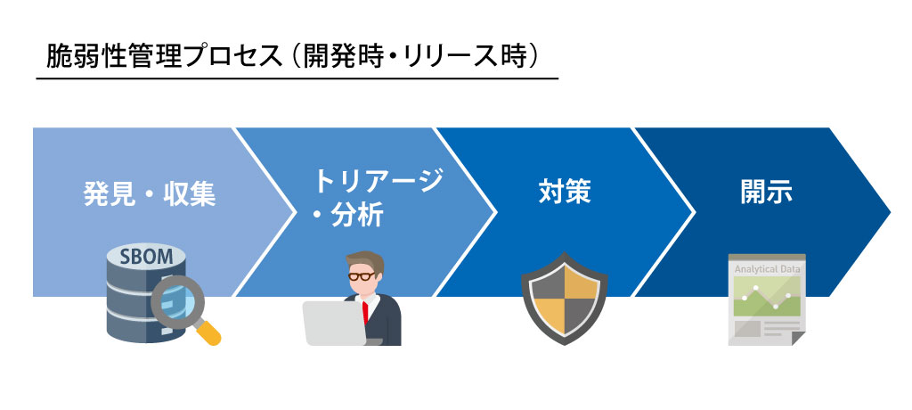 脆弱性管理プロセス（開発・リリース後）発見・収集　→　トリアージ・分析　→　対策　→　開示