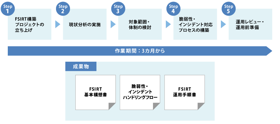 FSIRT構築コンサルティングの提供内容