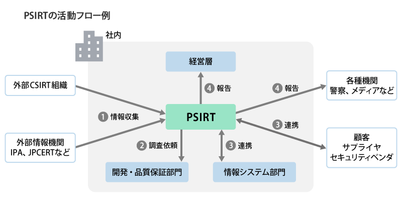 PSIRTの活動フロー例