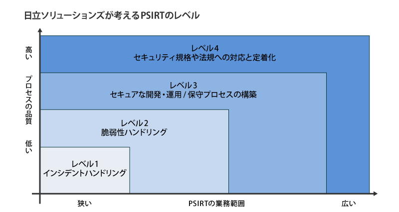 日立ソリューションズが考えるPSIRTのレベル