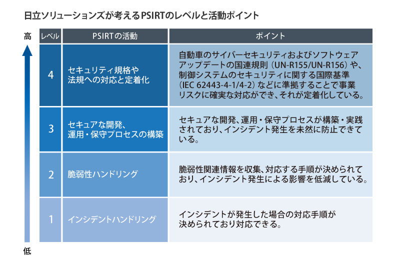 日立ソリューションズが考えるPSIRTのレベルと活動ポイント