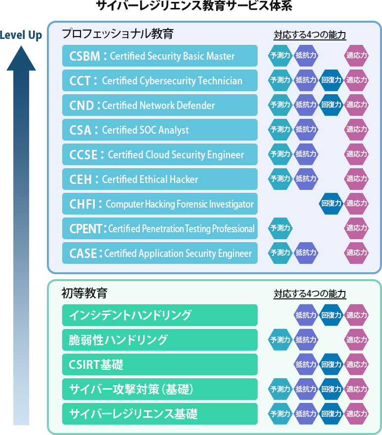 日立ソリューションズのサイバーレジリエンス教育サービス 体系図