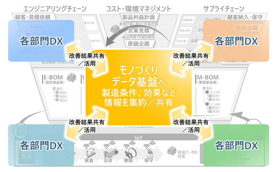 モノづくりのあるべき姿