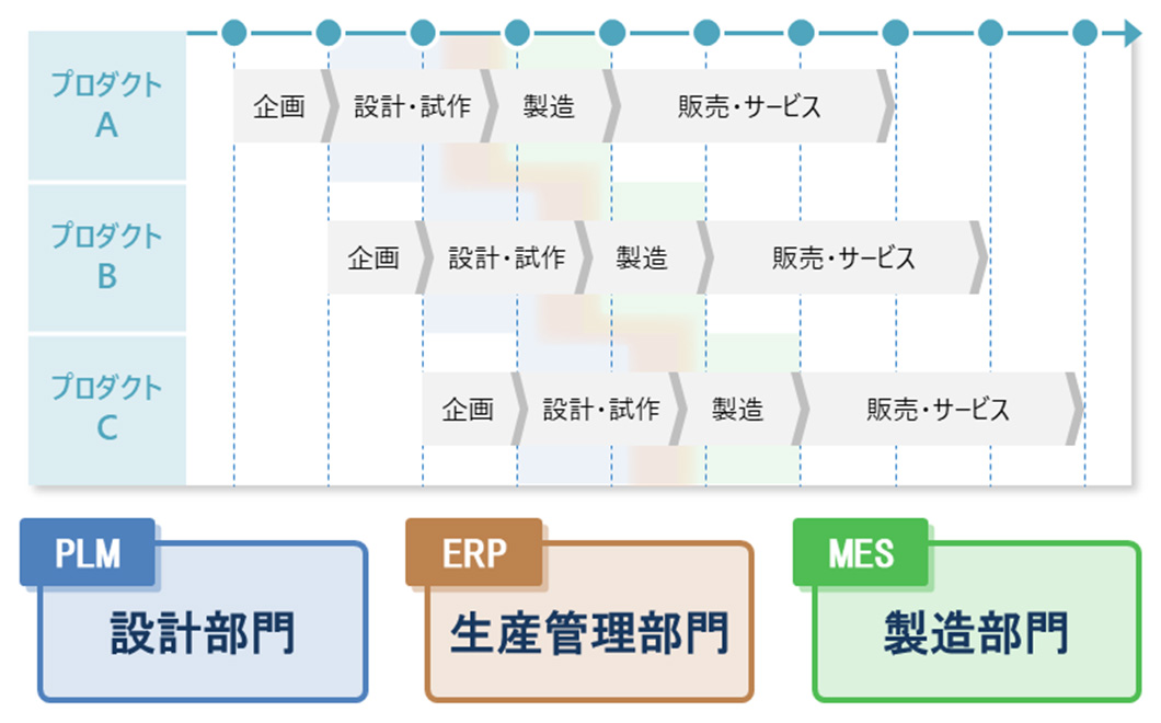 DX推進にあたってよくあるケース