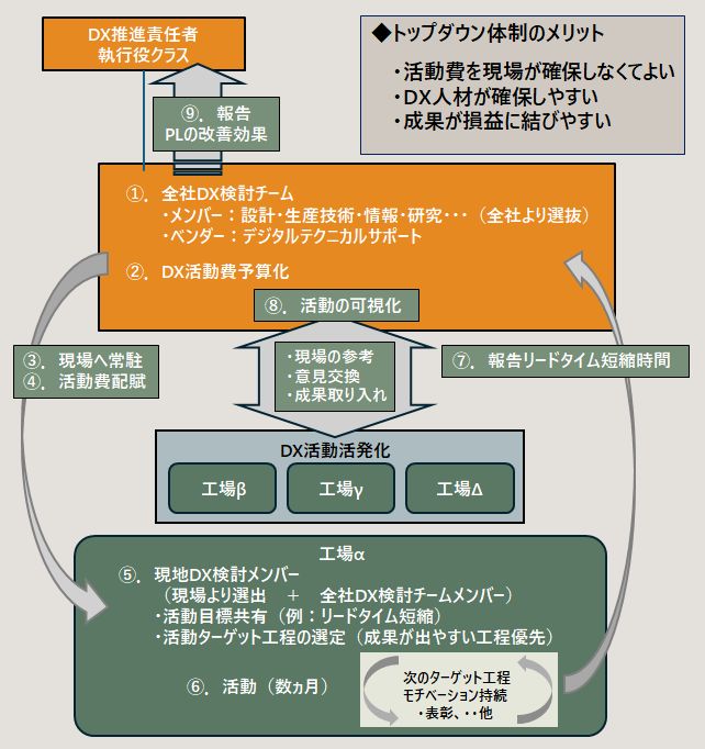 DX活動の推進体制－トップダウン