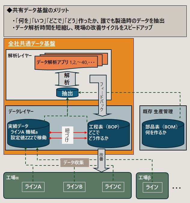 全社共通データ基盤