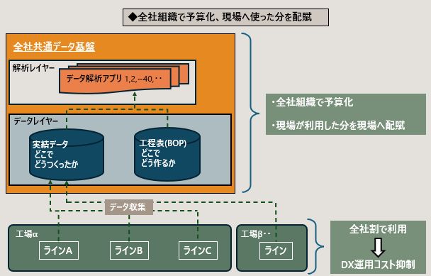 共通データ基盤の予算と配賦