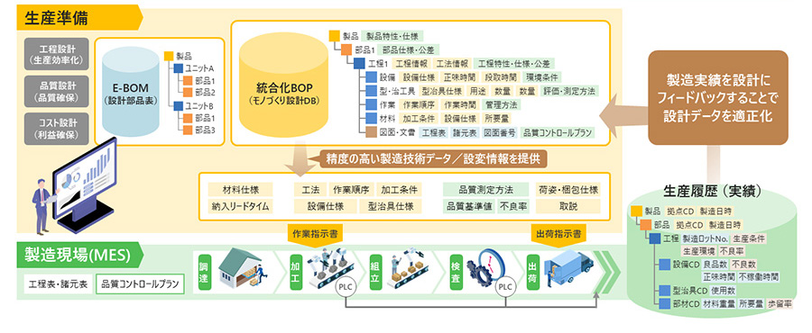 モノづくり力 データに基づく合理的な設計・製造の推進