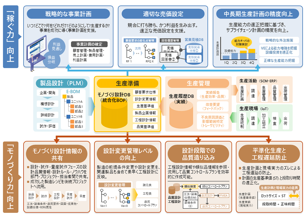 「稼ぐ力」と「モノづくり力」の詳細