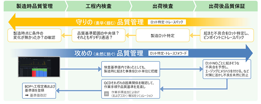 モノづくり力 品質の安定化と品質保証コストの最小化