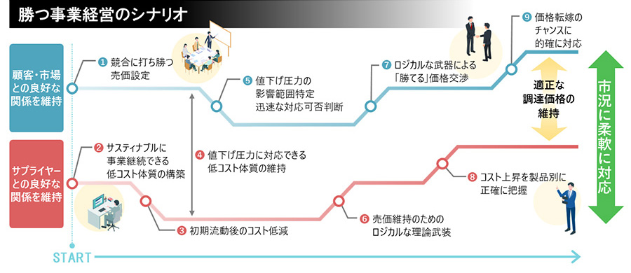 稼ぐ力 事業採算性強化