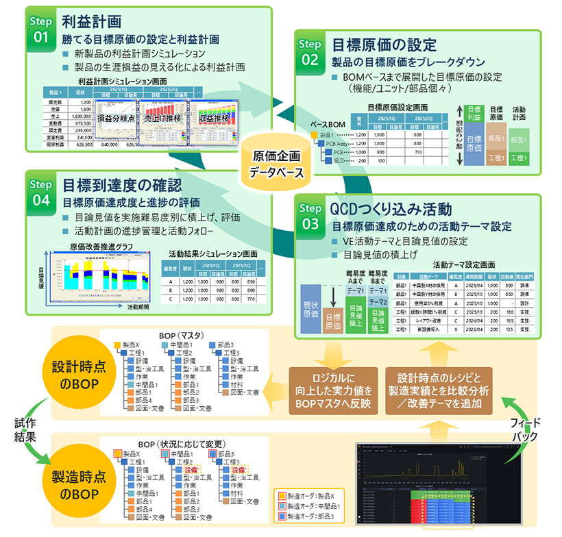 Step01 利益計画：勝てる目標原価の設定と利益計画 Step02 目標原価の設定：製品の目標原価をブレークダウン Step03 QCDつくり込み活動：目標原価達成のための活動テーマ設定 ＞ロジカルに向上した実力値をBOPマスタへ反映 > 設計時点のBOP > 試作結果 > 製造時点のBOP > フィードバック > 設計時点のレシピと製造実績とを比較分析／改善テーマを追加 > Step04 目標到達度の確認：目標原価達成度と進捗の評価