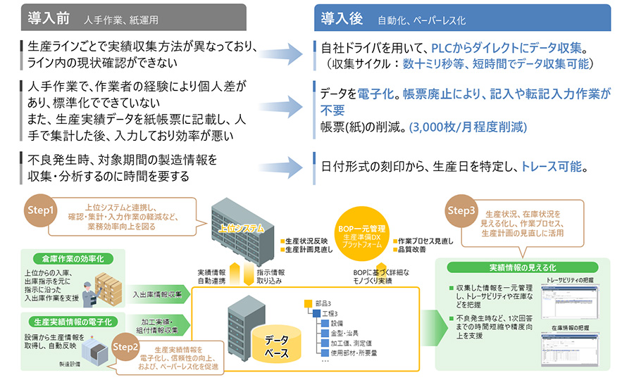 導入前 ・生産ラインごとで実績収集方法が異なっており、ライン内の現状確認ができない ・人手作業で、作業者の経験により個人差があり、標準化でできていない また、生産実績データを紙帳票に記載し、人手で集計した後、入力しており効率が悪い ・不良発生時、対象期間の製造情報を収集・分析するのに時間を要する 導入後 ・自社ドライバを用いて、PLCからダイレクトにデータ収集。（収集サイクル：数十ミリ秒等、短時間でデータ収集可能） ・データを電子化。帳票廃止により、記入や転記入力作業が不要 帳票（紙）の削減。（3,000枚／月程度削減） ・日付形式の刻印から、生産日を特定し、トレース可能。