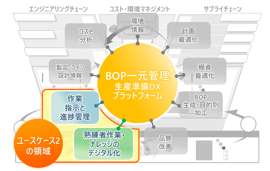 ユースケース2の領域：作業指示と進捗管理 熟練者作業・ナレッジのデジタル化