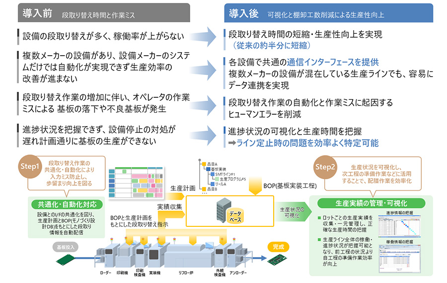 導入前 ・設備の段取り替えが多く、稼働率が上がらない ・複数メーカーの設備があり、設備メーカーのシステムだけでは自動化が実現できず生産効率の改善が進まない ・段取り替え作業の増加に伴い、オペレータの作業ミスによる基板の落下や不良基板が発生 ・進捗状況を把握できず、設備停止の対処が遅れ計画通りに基板の生産ができない 導入後 ・段取り替え時間の短縮・生産性向上を実現（従来の約半分に短縮） ・各設備で共通の通信インターフェースを提供複数メーカーの設備が混在している生産ラインでも、容易にデータ連携を実現 ・段取り替え作業の自動化と作業ミスに起因するヒューマンエラーを削減 ・進捗状況の可視化と生産時間を把握＞ライン定止時の問題を効率よく特定可能
