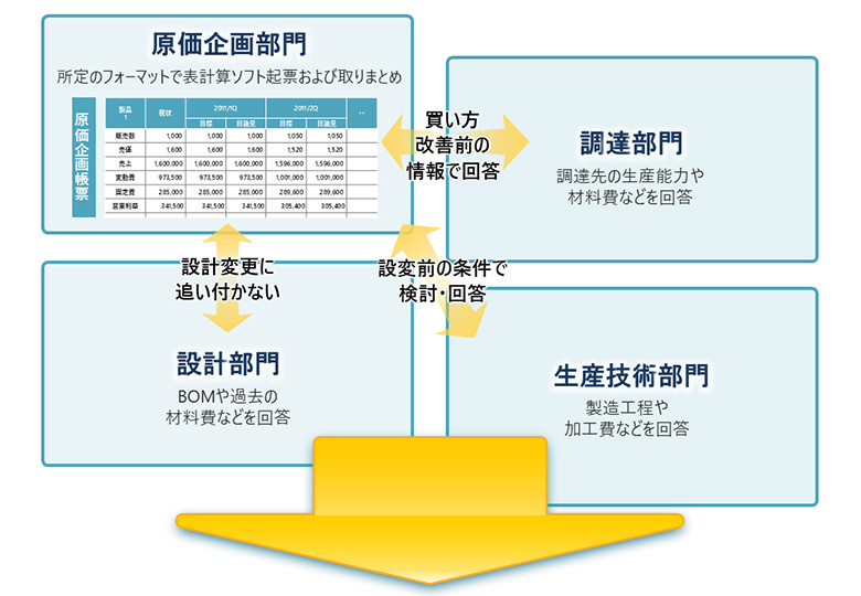 原価企画部門：所定のフォーマットで表計算ソフト起票および取りまとめ 調達部門：調達先の生産能力や材料費などを回答 生産技術部門：製造工程や加工費などを回答 設計部門：BOMや過去の材料費などを回答
